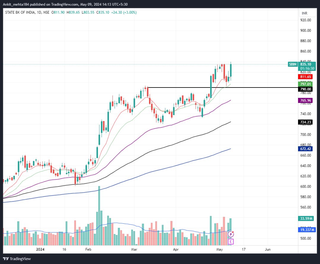 The way #SBIN was sustaining at 20 ema, it was indicating bumper results, and the numbers walked the talk. #StockMarket