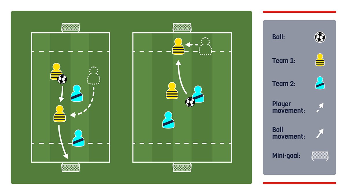 Want a yellow wall of your own? Teach your players how to defend with confidence and play with purpose using this session 👇 learn.englandfootball.com/sessions/resou…