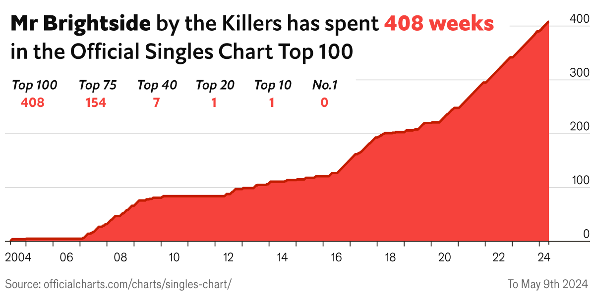 Mr Brightside has now spent 408 weeks in the Top 100 without reaching Number 1. How did it end up like this?