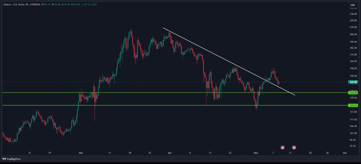 Solana's biggest annual community conference, Crossroads, is happening in Istanbul, Turkey. This weekend, May 11-12, all 75 Solana developers will be at Solana Crossroads. Meanwhile, $SOL has broken the downtrend and is now retesting the trendline.