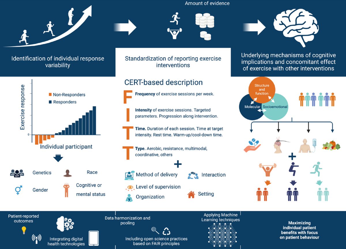 Exercise as medicine for the brain: moving towards precise and personalised recommendations
bjsm.bmj.com/content/early/…