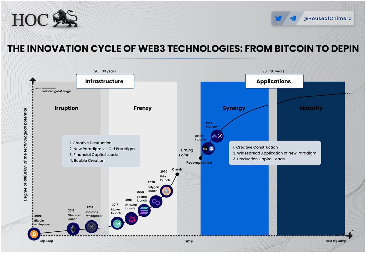 The Innovation Cycle of Web3 Technologies from: #Bitcoin to DePin 🔹As the Web3 landscape continues to evolve, introducing new innovations such as DeFi Summer in 2020, the latest trend is #RWA and $DePin 🔸Leading the charge in these sectors are @ionet and @RunOnFlux, with…