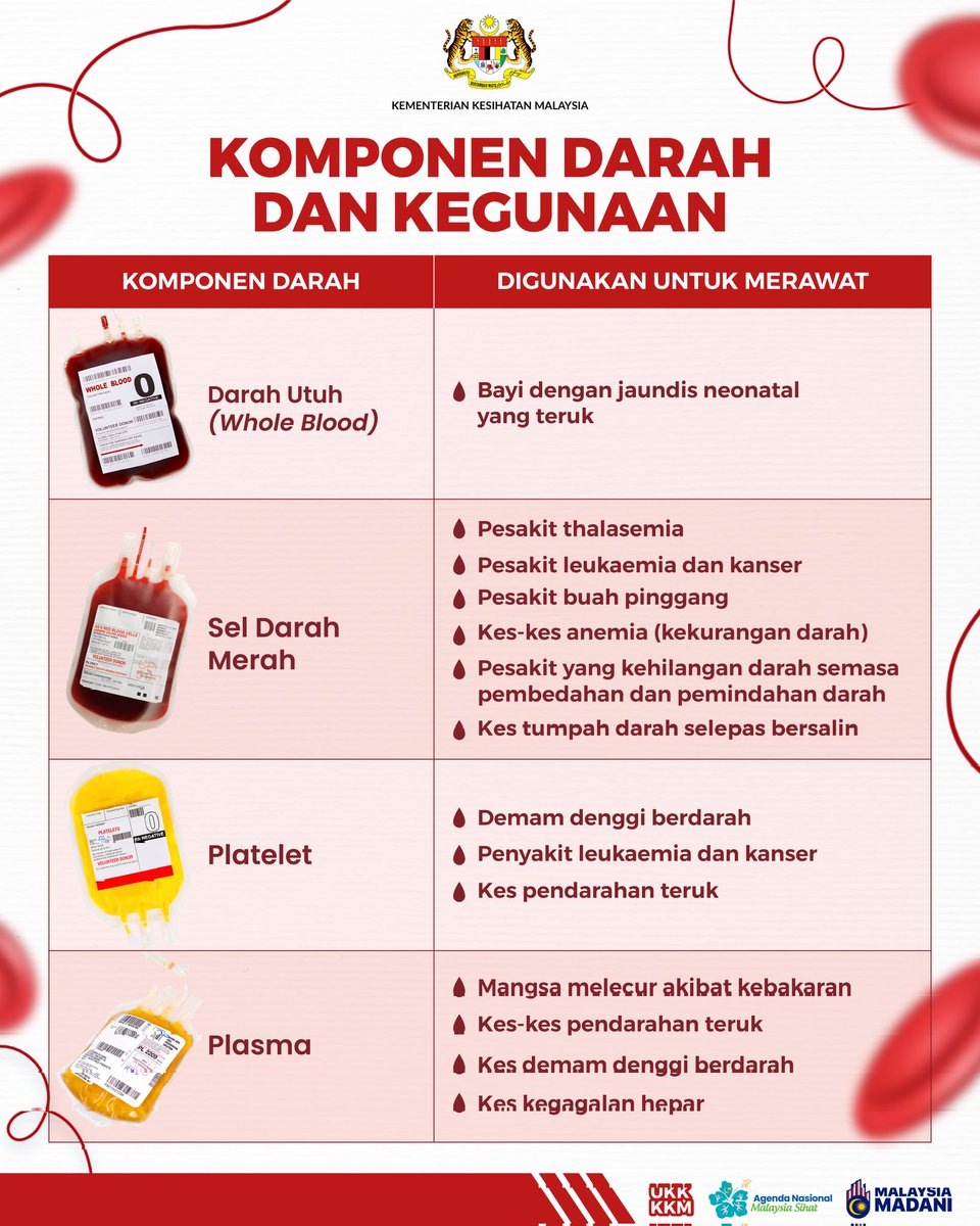 𝗧𝗔𝗛𝗨𝗞𝗔𝗛 𝗔𝗡𝗗𝗔❓ Darah terdiri daripada 4️⃣ komponen penting untuk digunakan sebagai tujuan perawatan. Ketahui komponen darah dan kegunaannya sebagai pengetahuan umum bagi rujukan kes klinikal mengikut komponen darah🩸bersesuaian. Teruskan menderma darah secara…