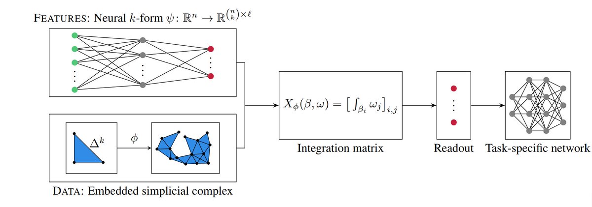 Bastian Grossenbacher-Rieck (@pseudomanifold) on Twitter photo #Geometry + #Topology = ❤️ in our work on neural k-forms.
Check out the poster in "Halle B #82," starting at 1045am CEST.
Fantastic work by <a href="/kellymaggs7/">kelly maggs</a>, @CeliaHacker_, and YT.
#ICLR2024 #MachineLearning #Geometry + #Topology = ❤️ in our work on neural k-forms.
Check out the poster in "Halle B #82," starting at 1045am CEST.
Fantastic work by <a href="/kellymaggs7/">kelly maggs</a>, @CeliaHacker_, and YT.
#ICLR2024 #MachineLearning