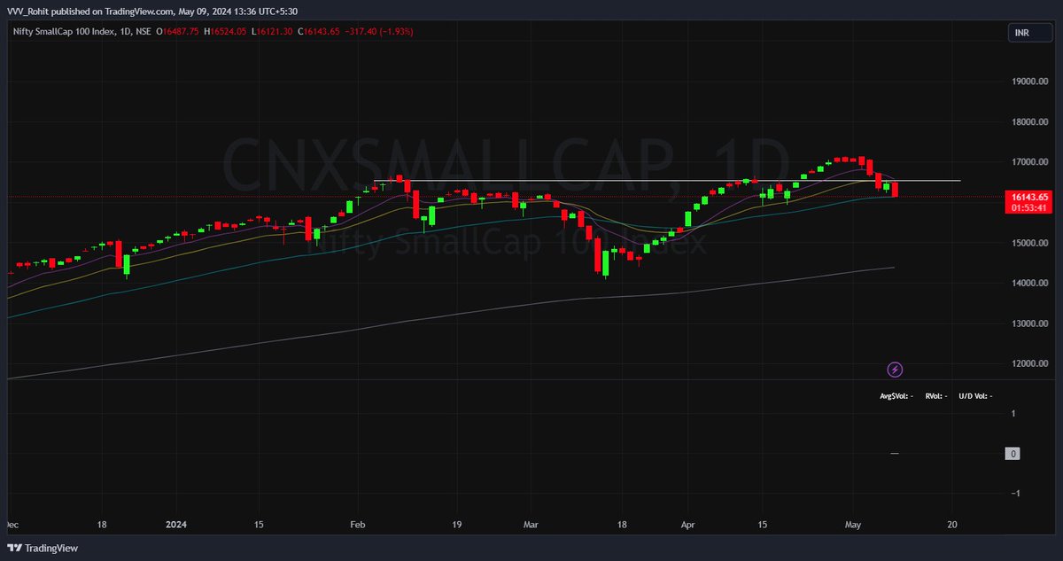 Small Cap indices right at the 50EMA , we should see a bounce in overall market coming in from tomorrow or early next week Lost about 40-45% of the overall gains I made in FY25 This method of holding tailwind sector stocks has been very rewarding last year and I continue to