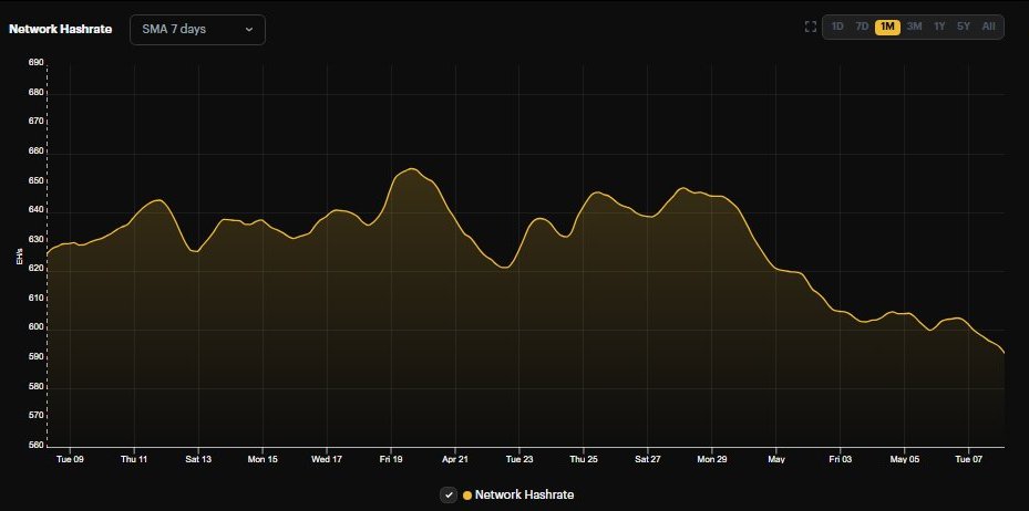 #Bitcoin Network hashrate has dropped by almost 100EH since the Bitcoin halving