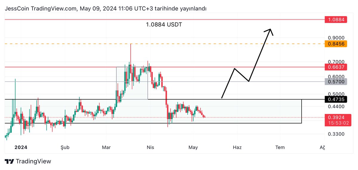 $UFT güncel Sürekli olarak yoğun alımların geldiği bölgeden yinde mal toplanıyor, düşüşte en az etkilenen coinlerden. 0.47 dolar üstünde tutunursa 1 dolar hedeftir. 2. Tur maliyetimizin az altında bulunan UFT için tüm hedeflerimiz geçerlidir. #UFT > 1 dolar