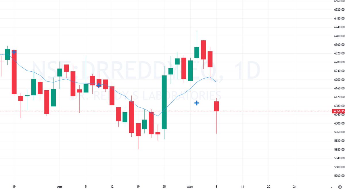 #banknifty #nifty #DRREDDY 
What kind of analysis is this?

#Finance #news #strategy #options #selling #buying #learn #Stock #market