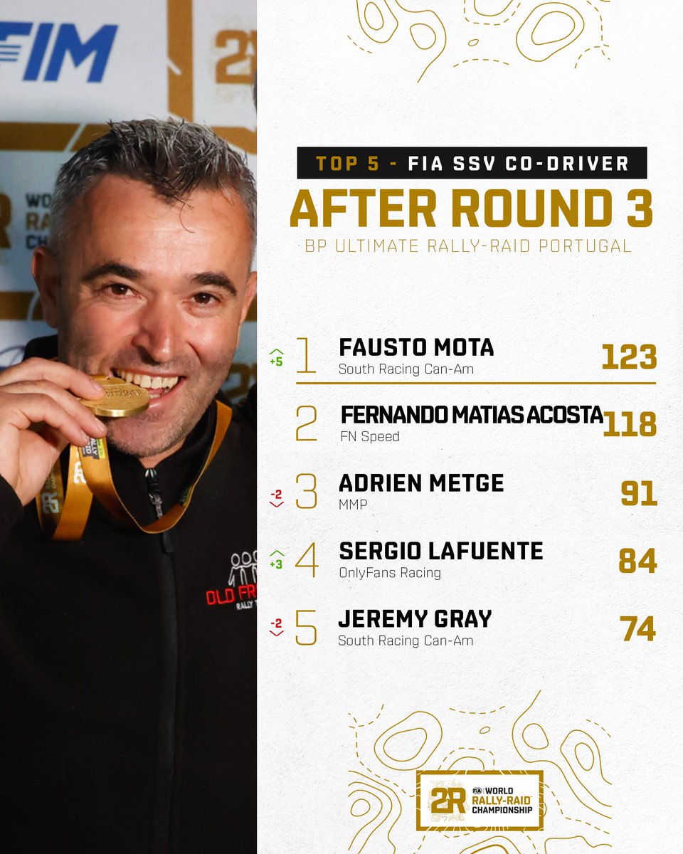 While Oriol Vidal continues to lead in Challenger category, we have new No.1 in Ultimate and SSV, have a look to the co-drivers rankings 👀 📌 @fia W2RC Co-drivers Top 5️⃣ after Round 3 🔜 Round 4 - @desafioruta40 🇦🇷 #W2RC #FIA
