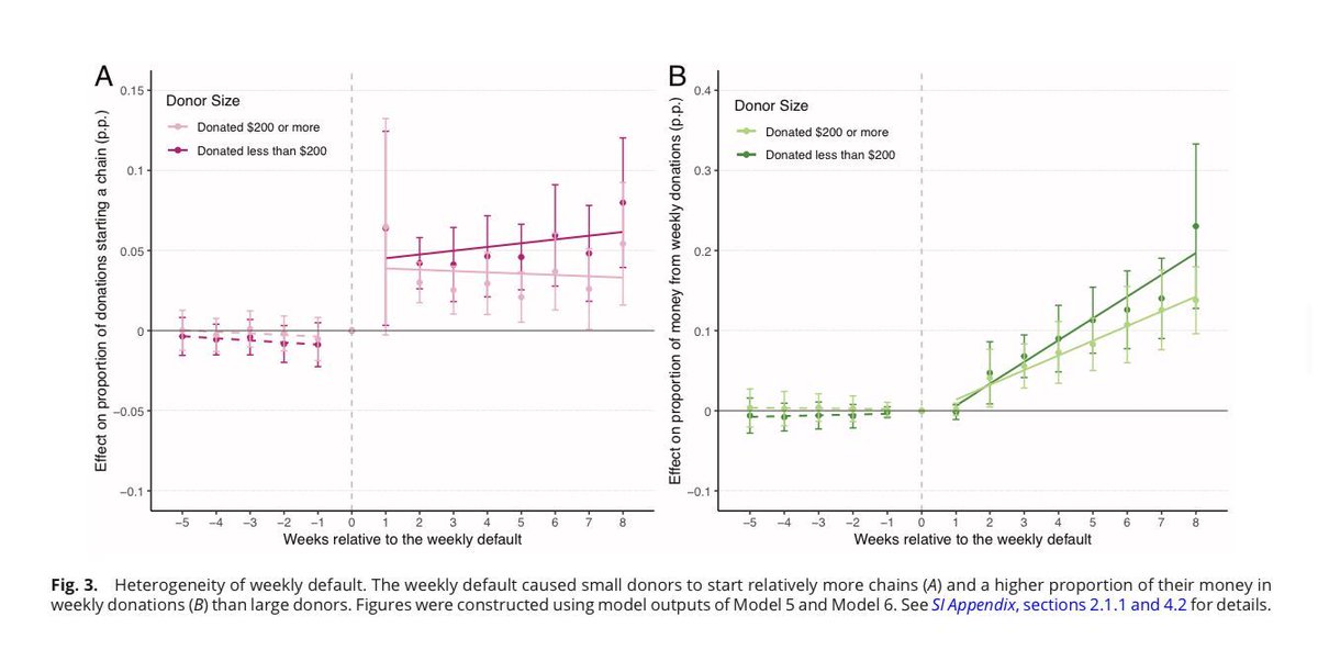 Koenfucius ๐ (@koenfucius) on Twitter photo Research by <a href="/nateposner1/">Nate Posner</a> et al suggests defaults can cause people to make decisions by accident that they may later regretโon 8 political campaign sites, prechecked boxes boosted donations by over $40M, increasing requests for refunds: buff.ly/48tP7ht HT <a href="/profericjohnson/">Eric J. Johnson</a> Research by <a href="/nateposner1/">Nate Posner</a> et al suggests defaults can cause people to make decisions by accident that they may later regretโon 8 political campaign sites, prechecked boxes boosted donations by over $40M, increasing requests for refunds: buff.ly/48tP7ht HT <a href="/profericjohnson/">Eric J. Johnson</a>
