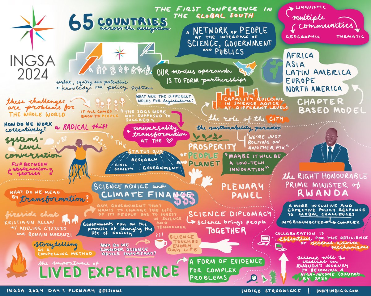 From the visionary words of the Rwandan Prime Minister to @PresINGSA 's emphasis on global capacity building, #INGSA2024 Day 1 set the stage for collaboration, insights into INGSA chapters worldwide, and bridging North-South scientific dialogues. Image by: @indyscarletti