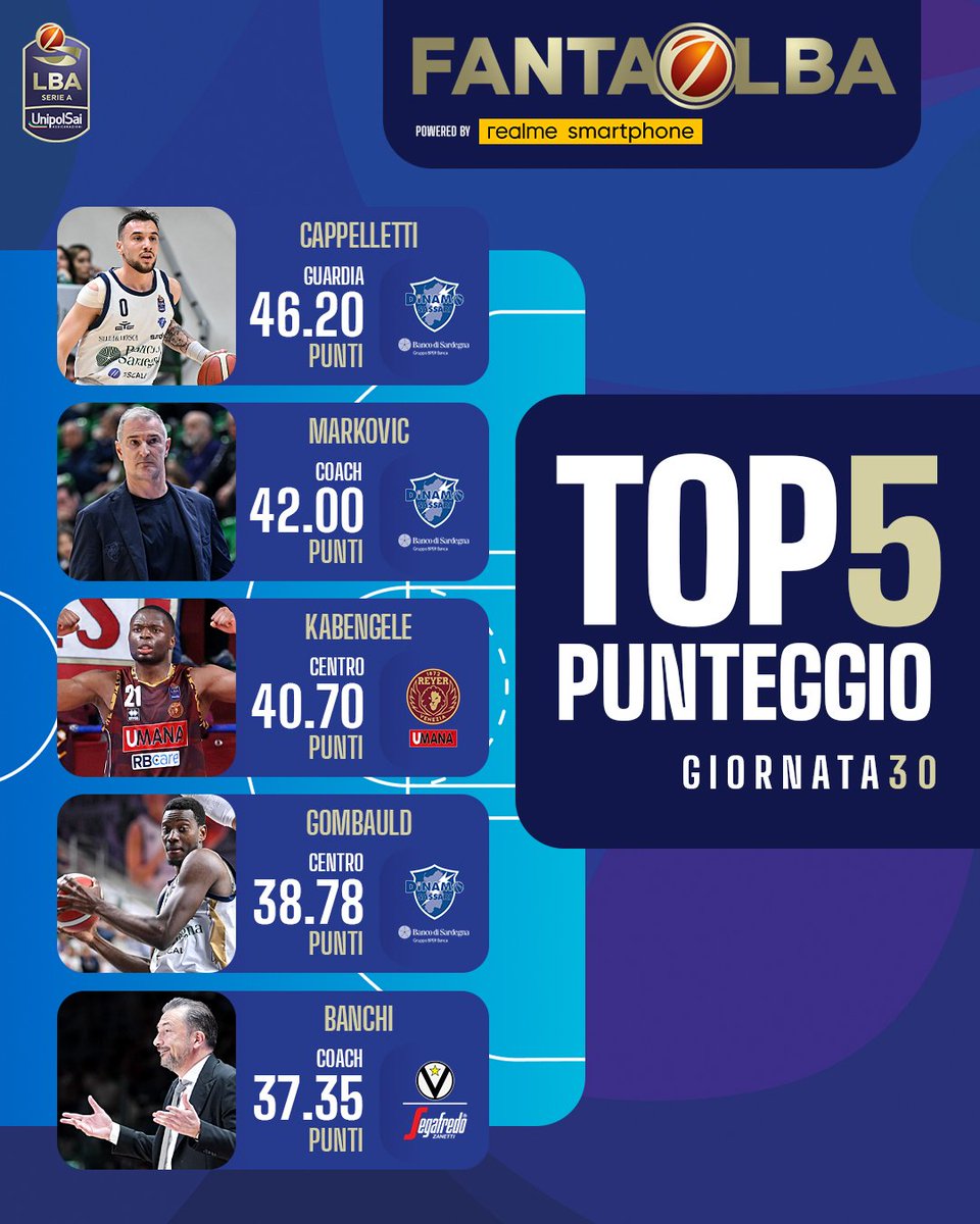 La top 5️⃣ del #FantaLBA nella 30^ giornata presented by @realmeItalia 🏀 Da questo weekend iniziano i Playoff, si riparte da zero! Sai già chi prendere nella tua squadra❓👉 bit.ly/-fanta-lba #TuttoUnAltroSport