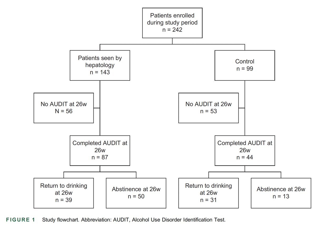 Science can change misconceptions Many healthcare workers report a (misunderstood, nihilistic) belief that ALD & AUD patients cannot change drinking - cannot be helped. Here's @BlaneyMD proving them wrong in @HepCommJournal #livertwitter journals.lww.com/hepcomm/fullte…