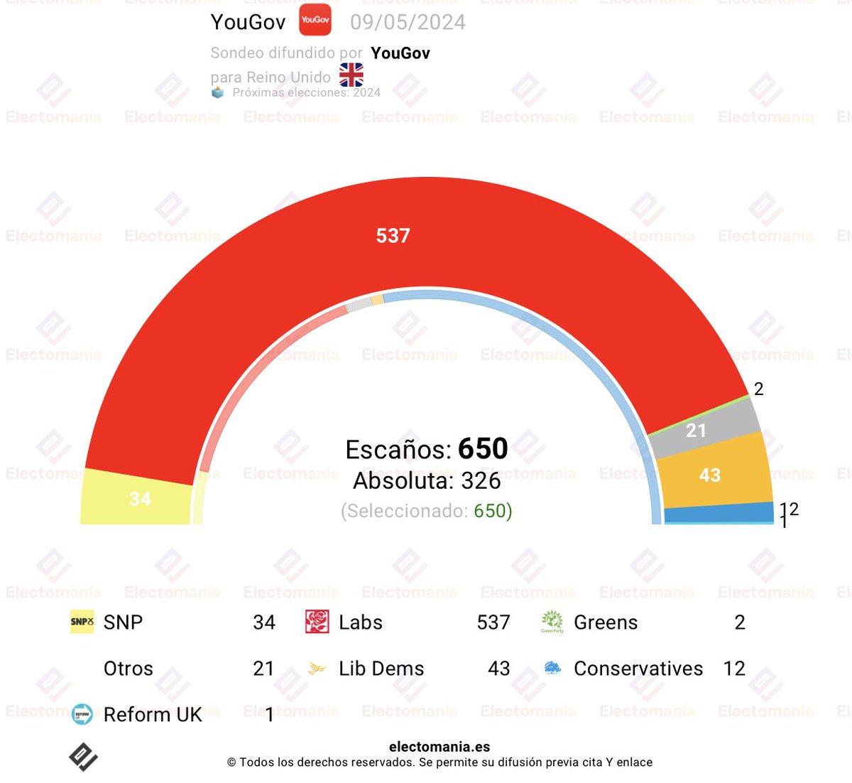 ‼️#UK 🇬🇧 - YouGov poll (May 9): Labour 🔴 leads by 30p, leaving the Tories 🔵 with only 12 seats.

🪑 Seats by EM:

🔴 Lab: 48% (537)
🟠 Lib Dems: 9% (43)
🟡 SNP: 2% (34)
🔵 Cons: 18% (12)
🌻 Greens: 7% (2)
👷 Reform: 13% (1)

Others: 21

↘️
electomania.es/en/encuesta-uk… #CRYMUN
