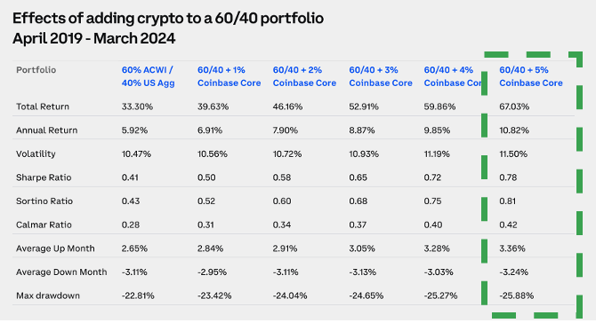 Should you add even a small allocation of Crypto in a traditional 60/40 portfolio? 

Yes.

Historically, a 5% allocation has ~doubled the annual return *and* sharpe with only a modest increase in volatility

🤯