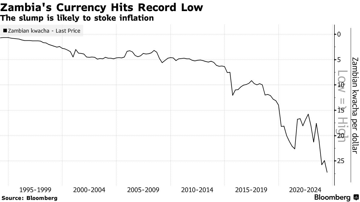 Zambia’s Currency Plunges to Record Low as Drought Saps Economy Nation has been involved in drawn-out debt restructuring IMF to consider request to increase financing to Zambia Source: Bloomberg