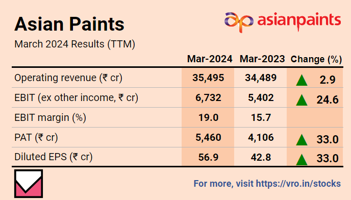 Asian Paints Limited, Fourth Quarter Results FY24 ➡️EBIT fell 11% YoY, due to higher growth in expenses. ➡️PAT up marginally YoY due to lower taxes. For much more on Asian Paints: vro.in/c41149 For more stock ideas and insights: vro.in/stocks #AsianPaints…