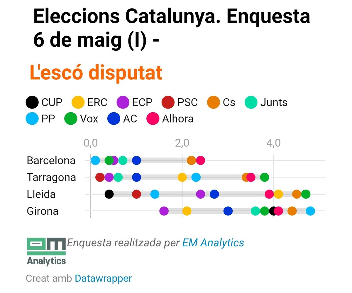 🔴 Mireu, el cap de llista de la @cupnacional per Lleida es diu @BernatLavaquiol.

Amb d'altra gent, va estar promovent la plataforma @stopjjoo d'hivern per mantenir un Pirineu viu.

En aquestes eleccions, hi ha un escó en disputa entre ell i VOX.

Ja ho sabeu, cap vot a casa! 🗳