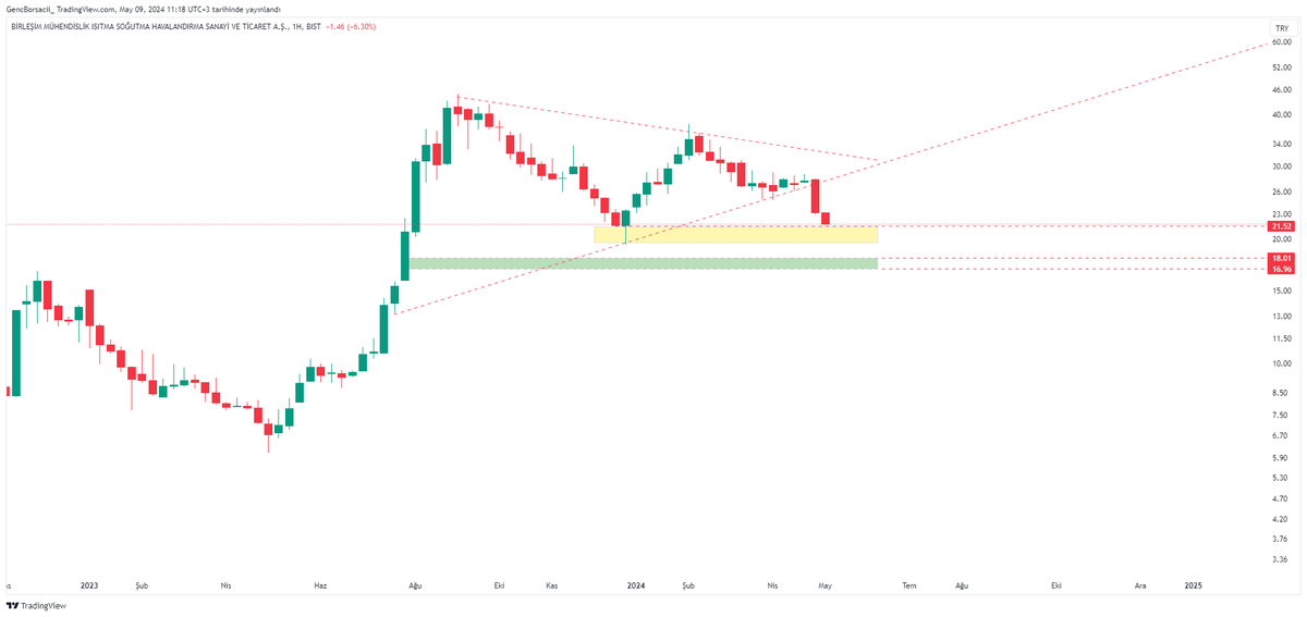 #BRLSM 

Haftalık görünümde aşağı kırılım var ilk destek sarı alan ikinci destek ise yeşil alan.