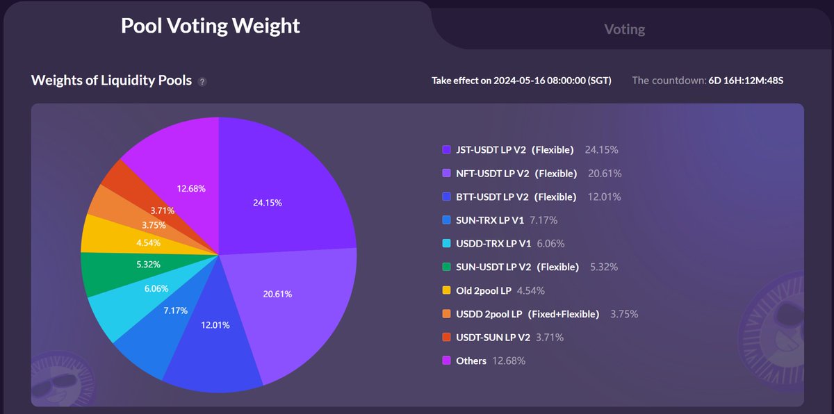 🔎Weekly weights of Liquidity Pools on SUN.io #GovernanceMining updated Top3 LPs in weights: ▫️#JST-USDT LP V2（Flexible）24.15% ▫️#NFT-USDT LP V2（Flexible）20.61% ▫️#BTT-USDT LP V2（Flexible）12.01% Vote with #veSUN: sun.io/?lang=en-US#/g…