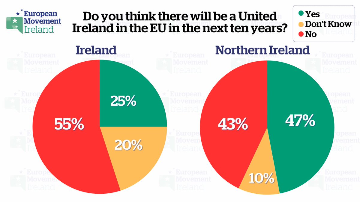 A majority in Ireland do not believe there will be a #UnitedIreland in the EU in the next 10 years: 55%, compared to 58% last year.

In Northern Ireland: 47% believe there will be, 43% believe there won’t be, and 10% don’t know.

🔗bit.ly/EMIrelandEUPoll | #EMIPoll2024