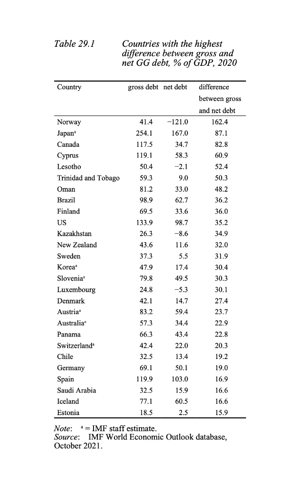 Suomen nettovelka oli 33,6 prosenttia BKT:sta vuonna 2020. Norja oli omassa kastissaan, -121 prosenttia.
#talous