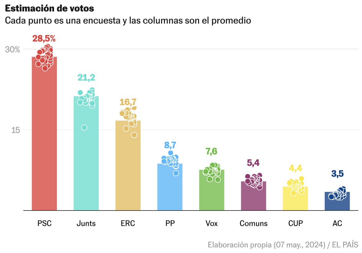 📈 ¡Así cierran las encuestas en Cataluña! La última predicción con 1) promedio de sondeos, 2) tendencias, 3) escaños, y 4) probabilidad para mayorías 🎉👇