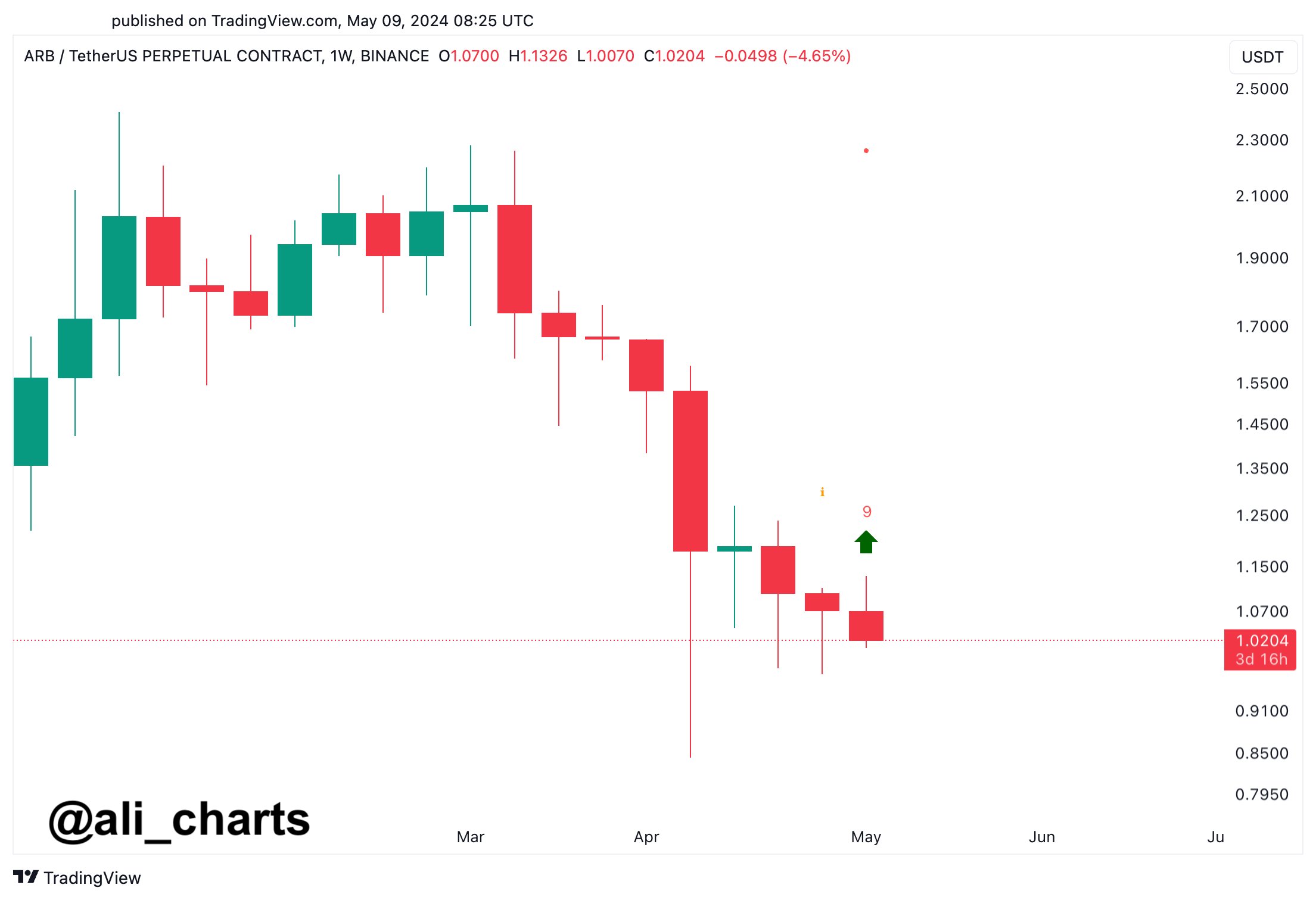 Arbitrum Price Chart