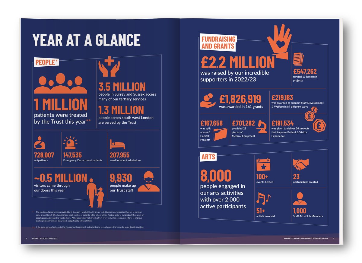 How do you make numbers interesting? This #ImpactReport pairs statistics with icons to add depth to the narrative. See more: bit.ly/4cS2wCf
#charity #annualreport #annualreview #communication #infographic