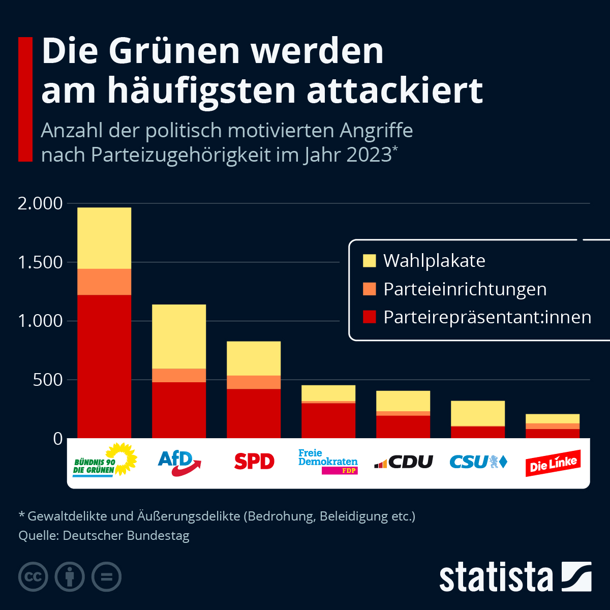 Hier eine Grafik von statista.de für das Jahr 2023: Nicht die #AfD ist das Opfer,  sondern die #B90dieGrünen. Und wenn man nun bedenkt, von welchem Klientel die Angriffe auf alle anderen Parteien, außer der #AfD, ausgehen, dann sieht das Bild ganz anders aus. [...]