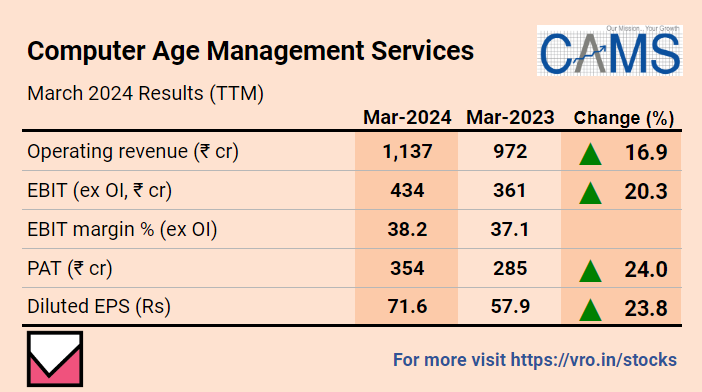 Computer Age Management Services Limited, Fourth Quarter Results FY24 ➡️Recorded its highest ever revenue. ➡️PAT up 39% YoY due to operating leverage. For much more on Computer Age Management Services: vro.in/c273560 For more stock ideas and insights:…