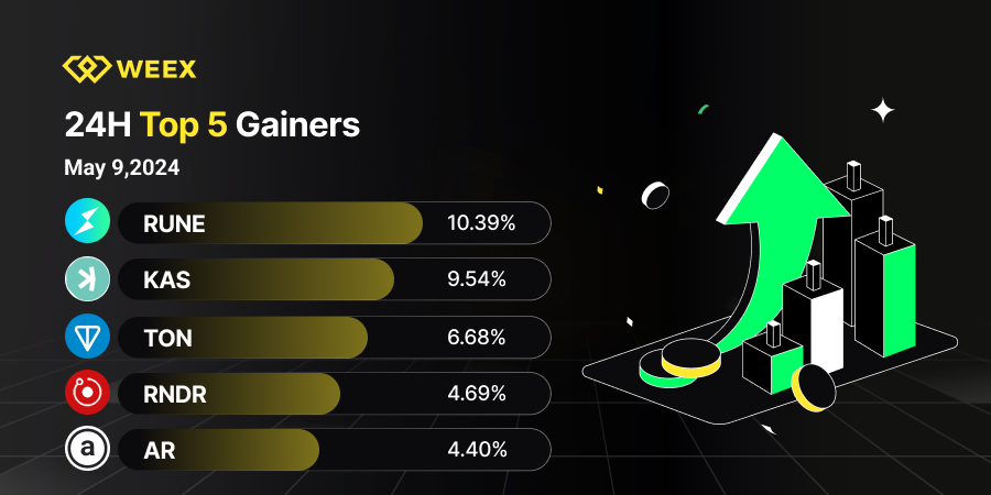 💸#WEEX Daily TOP 5 Gainer (May 9,2024)! 💰 $RUNE $KAS $TON $RNDR $AR Tag us & tell us which coins are your top picks! 🙌Register Instantly Here (Fastest Signup in Crypto)weex.com/register/?chan… #weexexchange #CryptoGains #cryptoMarket #WEEXTop5