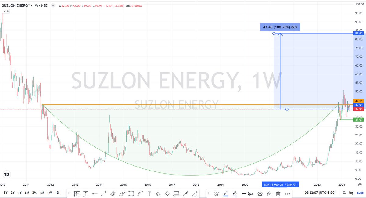 #SUZLON #StockMarket #BULLISH #stockstowatch