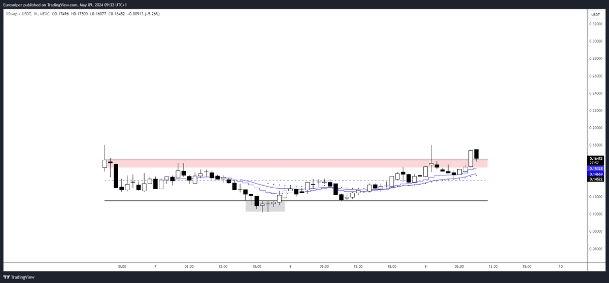 Added to $XSWAP in red - Hoping Link marines start piling into it 🎯