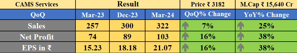 Obsessedfan5's tweet photo. CAMS Services Result
-YoY β
-QoQ β
#banknifty #Nifty #NiftyBank #nifty50 #stockmarketcrash #midcapnifty #smallcap #SmallCaps #CAMSServices https://t.co/hjb0CXCcQ8