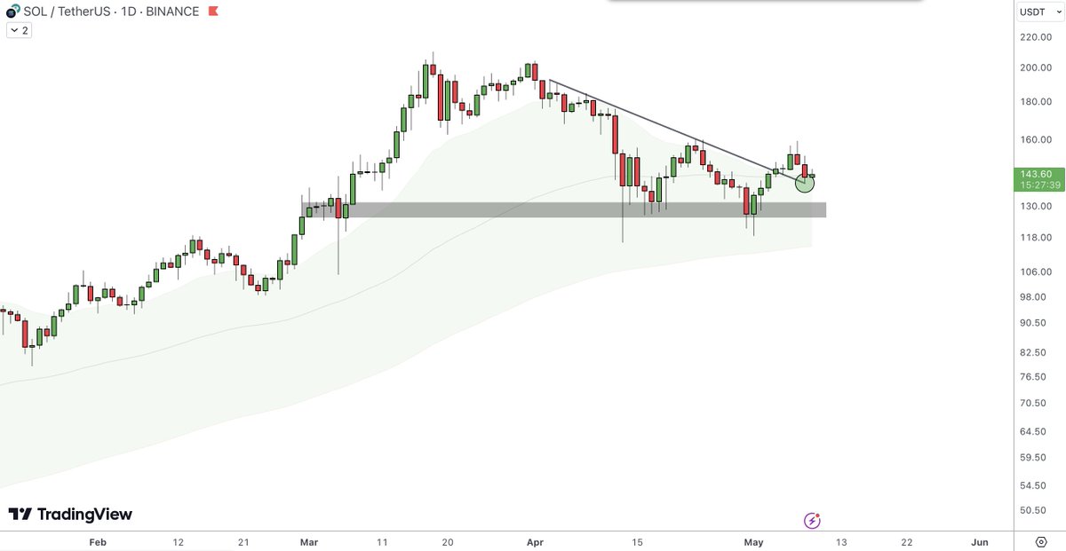 $SOL is looking decent here: - Reclaiming the cloud on daily ( 21ema ) - Breaking diagonal resistance - Bouncing from key support In my opinion a matter of time before we see it make new highs this cycle