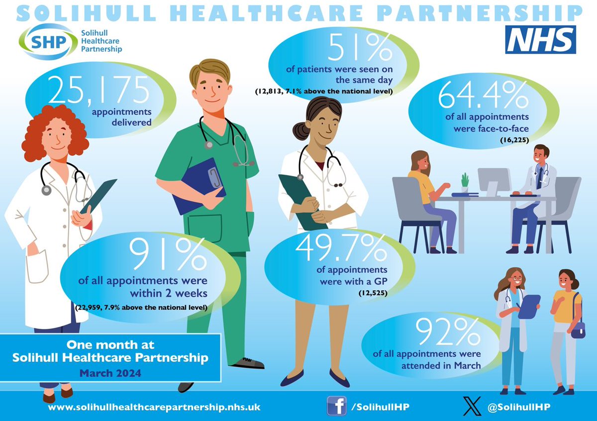 As published by NHS Digital*, @SolihullHP delivered 25,175 appts in March 2024, of which 49.7% were with a GP, 64.4% were carried out face-to-face, 51% of all appointments took place on the same day that they were booked & 91% of all appointments took place within two weeks.