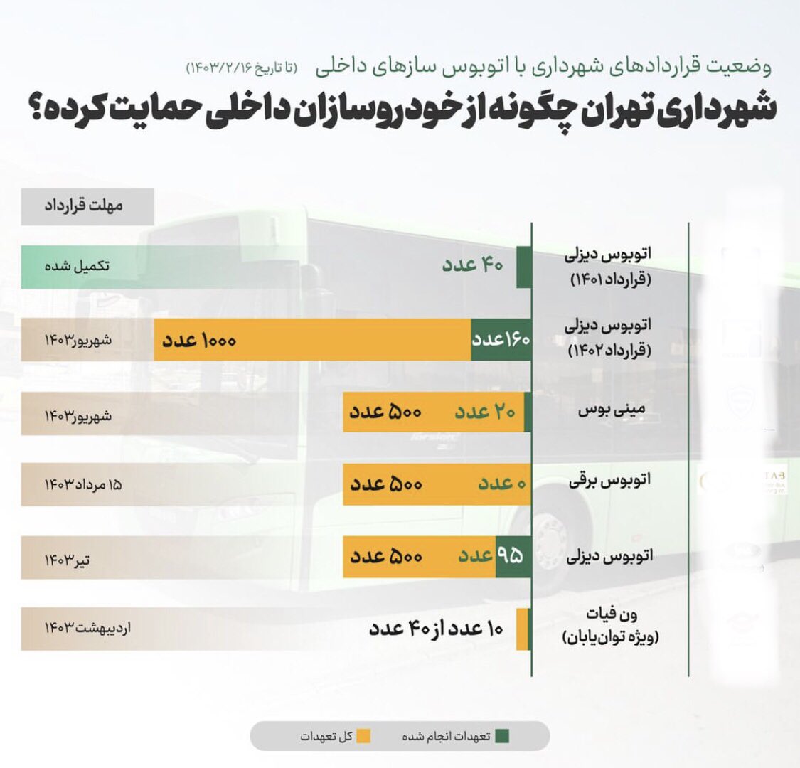 برخلاف دروغهایی که شنیده اید،
قبل ازانعقادقراردادباشرکتهای خارجی،برای خرید اتوبوس، از ظرفیت شرکتهای داخلی استفاده شد.نتایجش را در اینجا ببینید:(اسامی شرکتهای طرف قرارداد را محو کرده ام)
#شهرداری_تهران
#اتوبوس_برقی
#حمایت_از_تولید_داخل
#رفاه_مردم