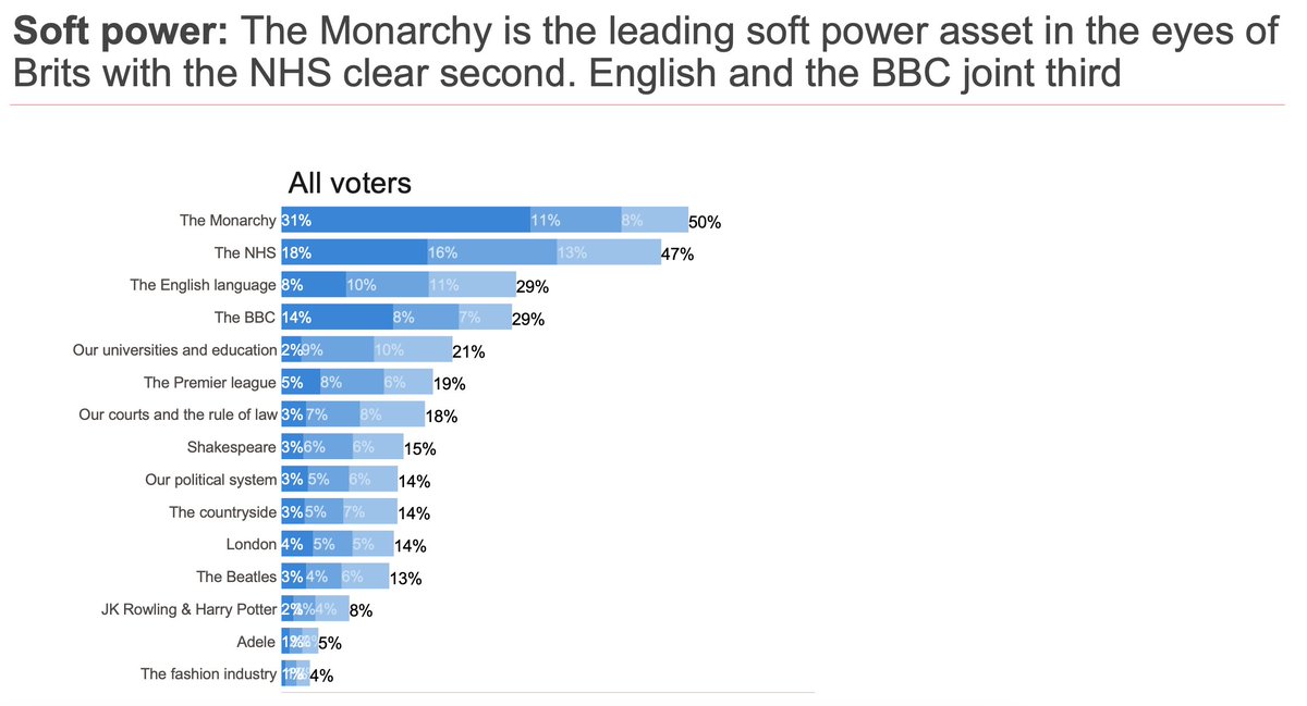NEW: The Rest Is Politics / JL Poll 🚨 For full results, listen to today's polling episode where @campbellclaret + @RoryStewartUK discuss the legacy of every PM since Thatcher, assisted dying, and Israel-Gaza. What Britain Thinks: Is the monarchy our greatest soft power asset?