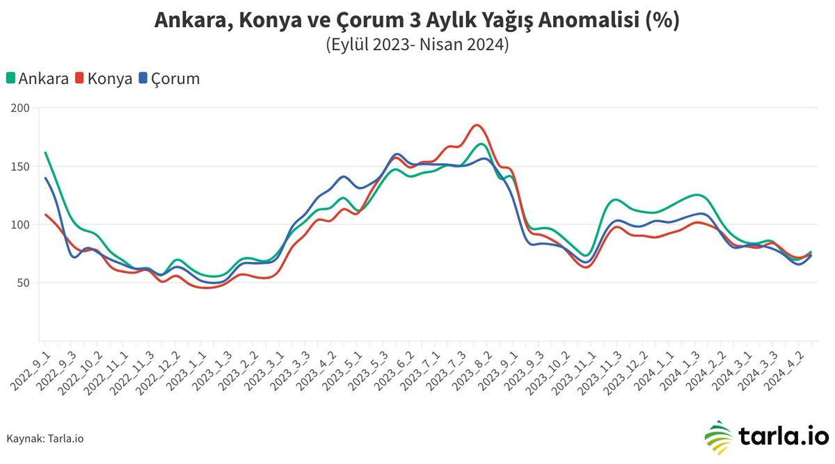 Ankara, Konya ve Çorum illerinde Eylül 2023'ten itibaren üç aylık yağış anomalisi değerleri (%)🌧️ 🌧️ Yağış Anomalisi: Uzun dönem ortalama yağış miktarı ile belirli bir dönemdeki yağış miktarı arasındaki farkı yüzde olarak ifade eder. 📊💧 #Tarlaio #YağışAnomalisi #HavaDurumu