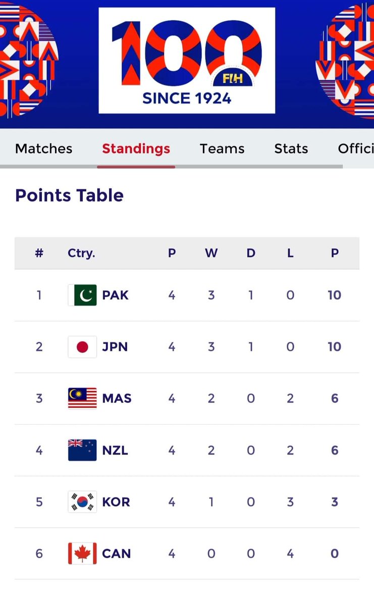 Our pride
#lovehockey #Azlanshahcup #fih #pakhockey #hockeygame #nationalgame