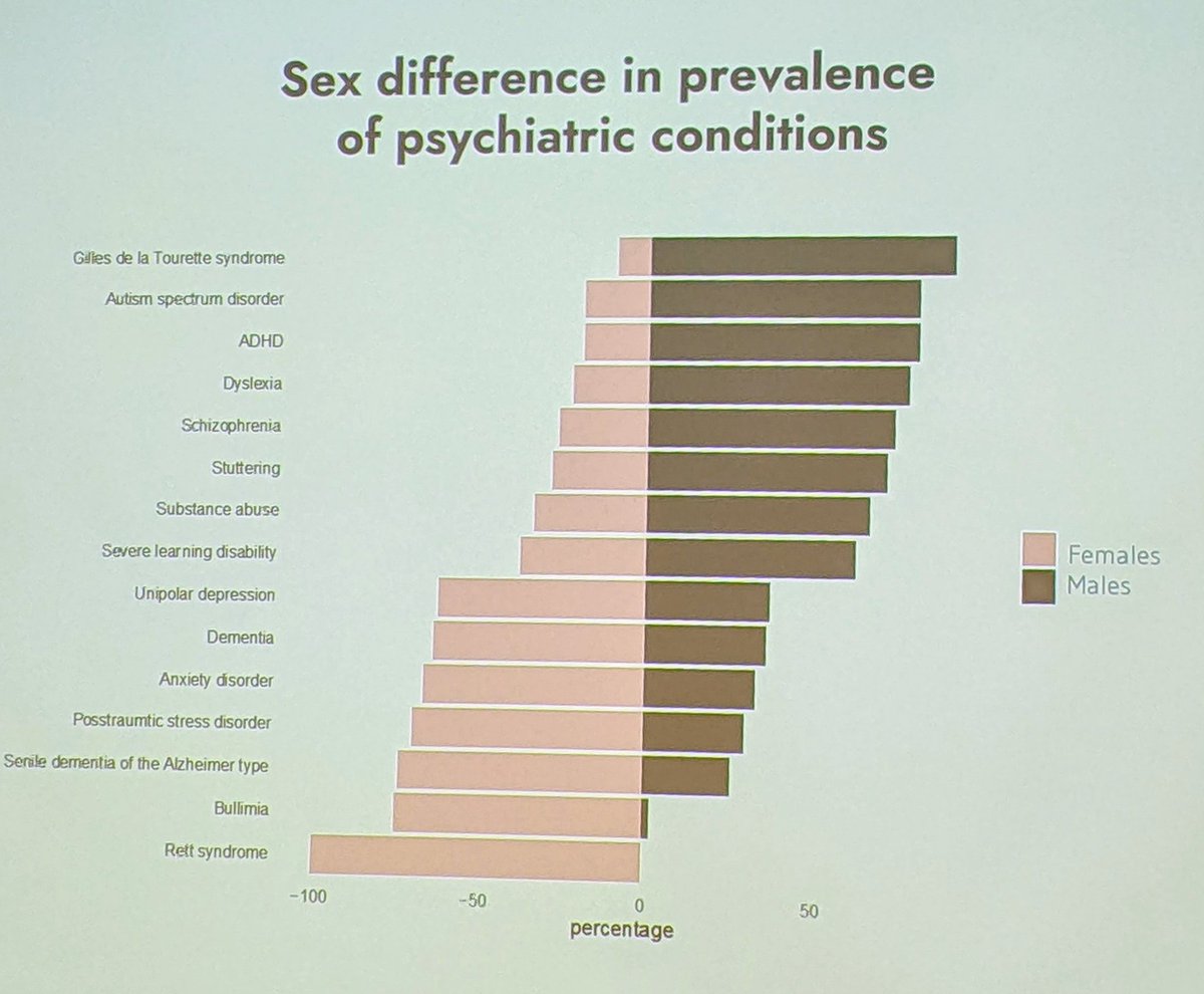 SiaraRouzer's tweet image. Genuinely bittersweet to attend the last symposium of #OSSD2024, but what better way to wrap up the conference than discussing the effects of gender and sex on the developing 🧠? @OSSDtweets