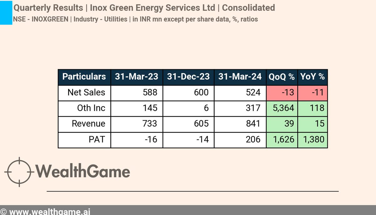 #QuarterlyResults #ResultUpdate #Q4FY24
Company - Inox Green Energy Services Ltd #INOXGREEN Quarter ending 31-Mar-24, Consolidated Revenue increased by 15% YoY,  PAT increased by 1,380% YoY
For live corporate announcements, visit :  wealthgame.ai