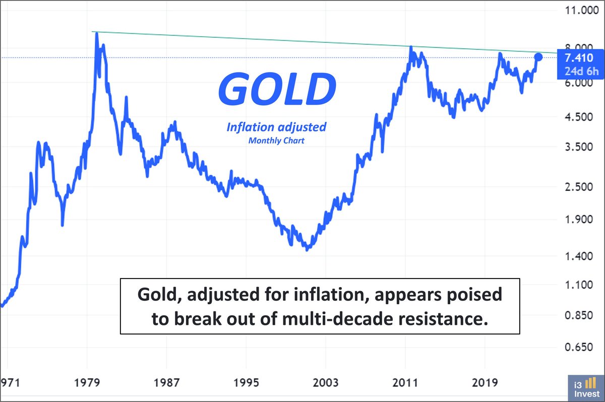 MB larının son 2 yılda yüksek miktarda altın alımları, ABD enflasyonundan arındırılmış #Gold grafiğinin dirence yanaşmasını sağladı. Bu direnç kırılımının şiddeti yıllardır biriken baskı basıncı ile doğru orantılı olacak.