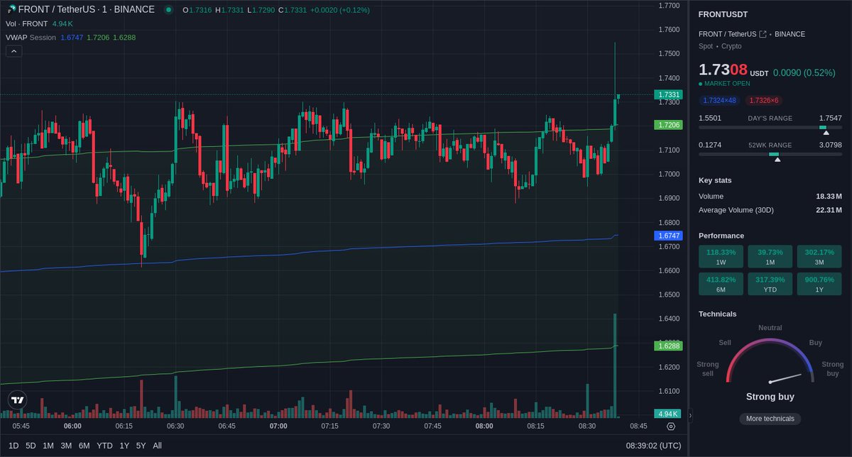 Unusual volume 📈 spotted on Binance $FRONT spot market.
FRONT/USDT volume experienced a 1005.03% 📈 in the last 1 minute.

Price: $1.725 
Volume: $547.36k 
LearnMore:  geniidata.com/flow/live-flow 
📖: @GeniiData 

#geniidata #crypto #bitcoin #trading #FRONT