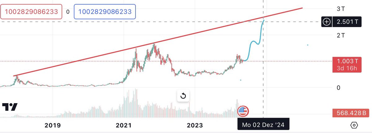 When will Altcoins rally?

- ETH / BTC around 0.04 as reversal

- Break of support on USDT dominance

- Total 2 manages to get above current resistance zone (1.25 tril)

- BTC confirms above old ATH and has strength to stay there

- BTC Dominance breaking down

I think we will