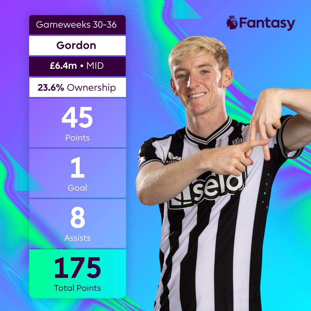 Nine goal involvements in Anthony Gordon's last six matches 🔥 With Newcastle playing twice in Gameweek 37, will he be in your squad? 👀 #FPL