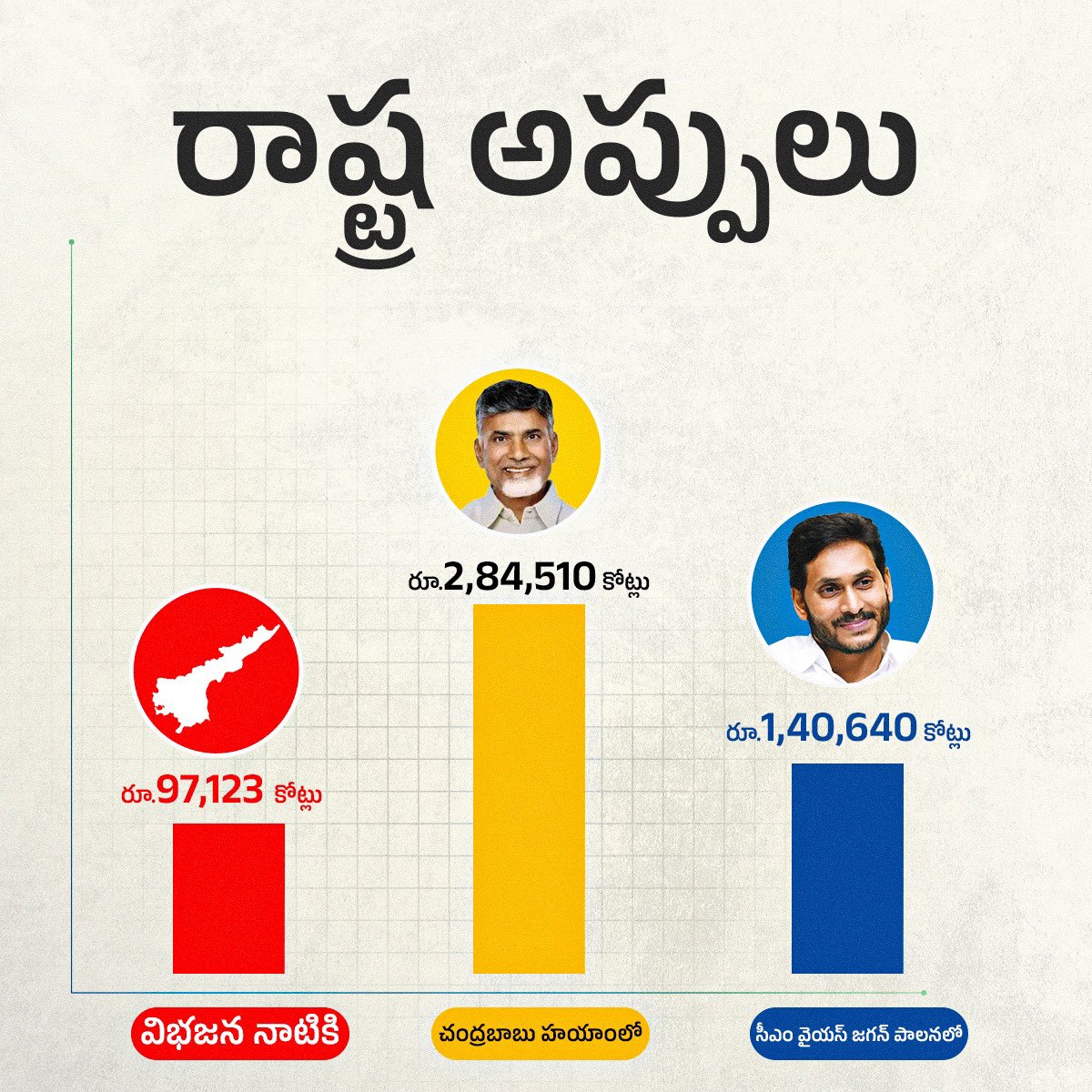 ఓటు వేసే ముందు ఆలోచించండి!! సీఎం @ysjagan చేసిన అప్పులు డీబీటీ రూపంలో నేరుగా ప్రజల ఖాతాల్లో జమ అయ్యాయి. మరి చంద్రబాబు చేసిన అప్పులు ఏమయ్యాయి? #YSRCPWinning #YSJaganAgain #VoteForFan #MosagaduBabu