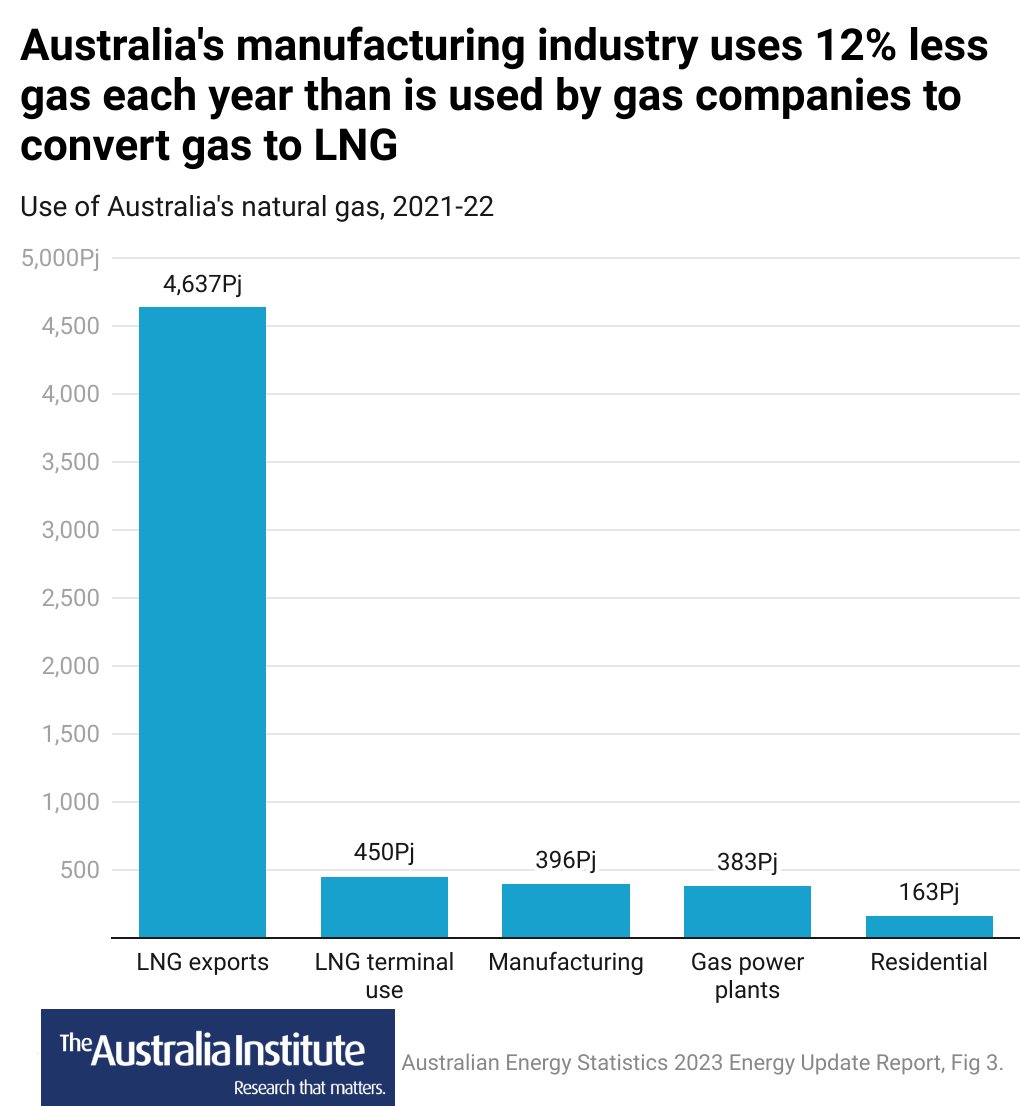 Gas shortage? Yeah, Nah. 

Australia's manufacturing industry could use 10% MORE gas and STILL use less gas than is used by the gas industry to convert gas to LNG!

Australia exports 1,070% MORE gas than Australia's entire manufacturing industry uses.