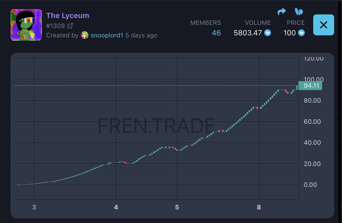 thanks for the @friendtech charts @fren_trade. Looks like there's one club that doesn't dip